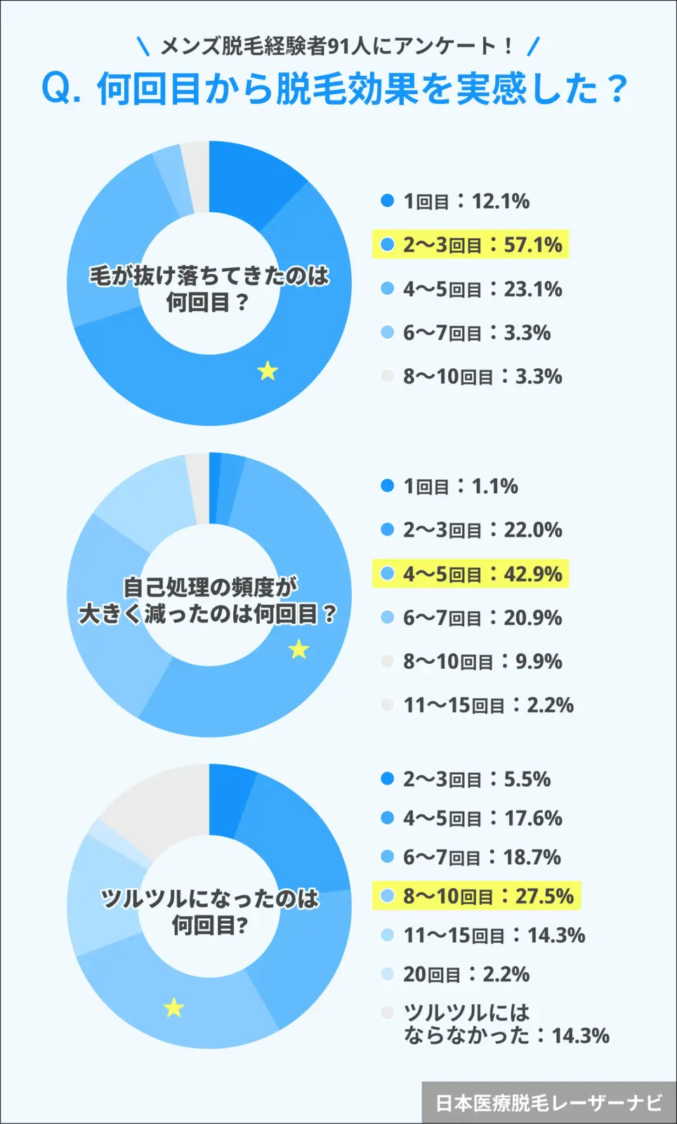 メンズ脱毛アンケート調査_何回目から脱毛効果を実感した？