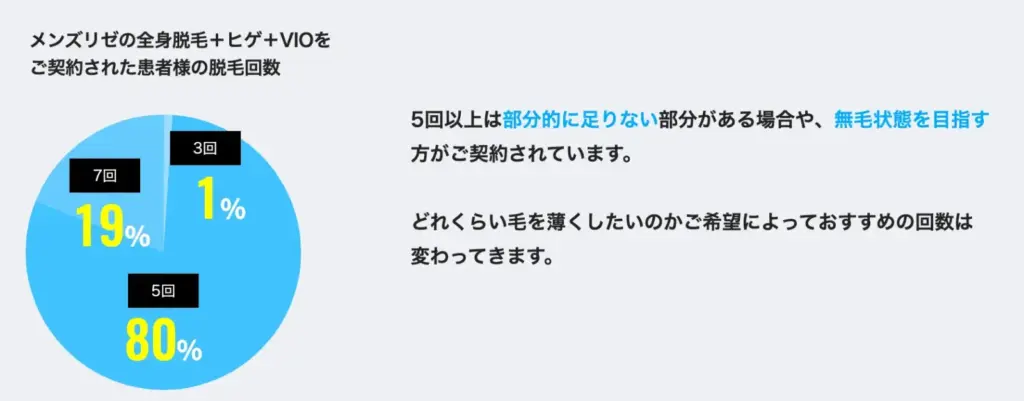 メンズ脱毛_メンズリゼ_必要な回数
