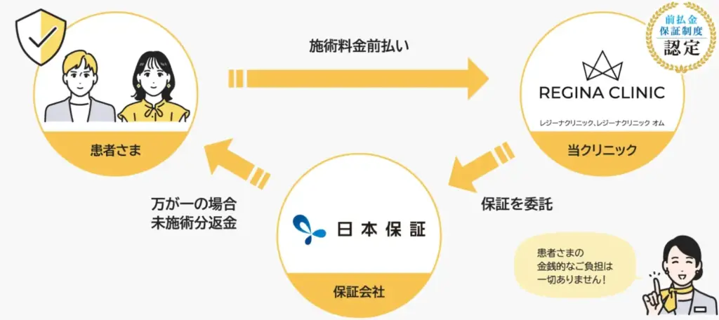メンズ脱毛_前払金保証制度_レジーナオム