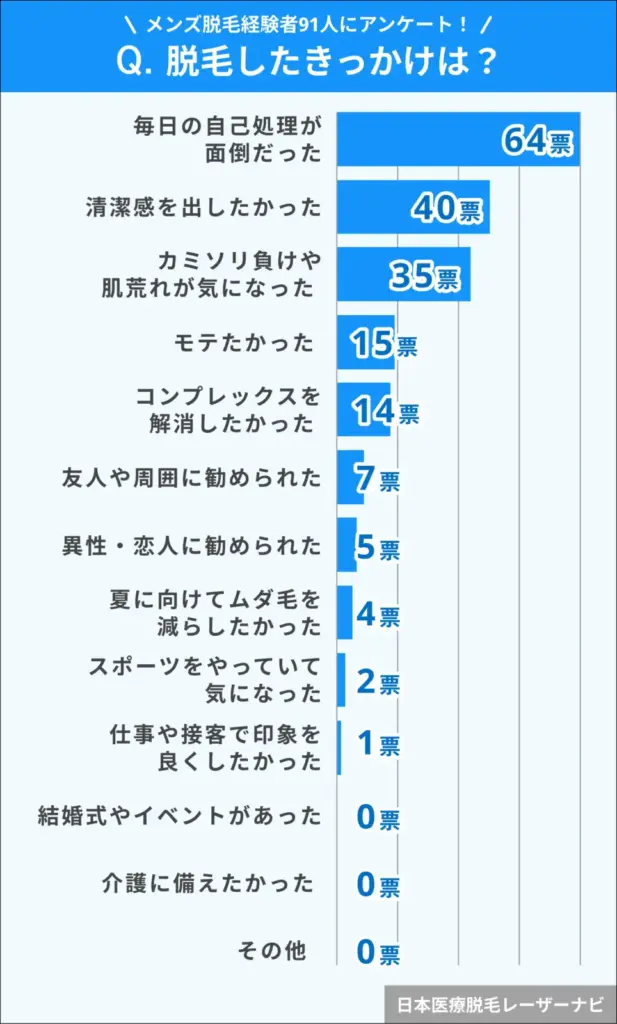 メンズ脱毛_脱毛したきっかけは？