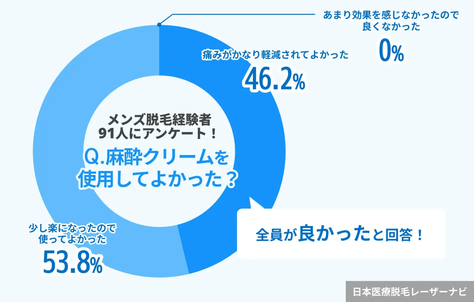 メンズ脱毛アンケート調査_麻酔を使用して良かった？